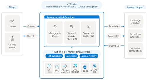 微軟退出物聯網應用平臺？虛驚一場，物聯網平臺未來何去何從