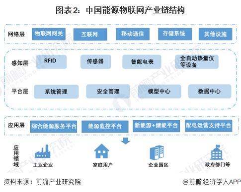 2024年中國能源物聯網行業發展現狀分析及三大主要系統介紹