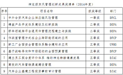 神龍公司管理創新獲東風集團高度認可 9項成果獲權威表彰